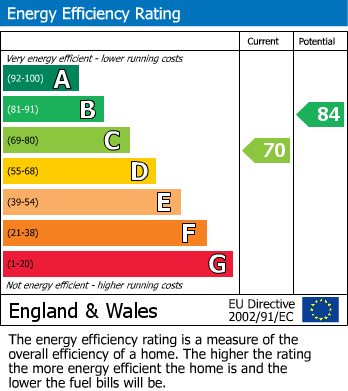 EPC For Telford Place, Chelmsford, Essex