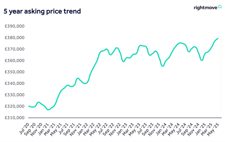 House prices hit new record in May