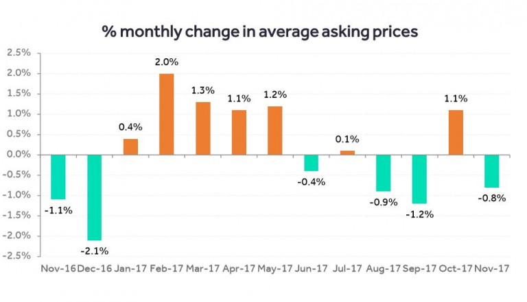 Latest Property Trends Report from Rightmove